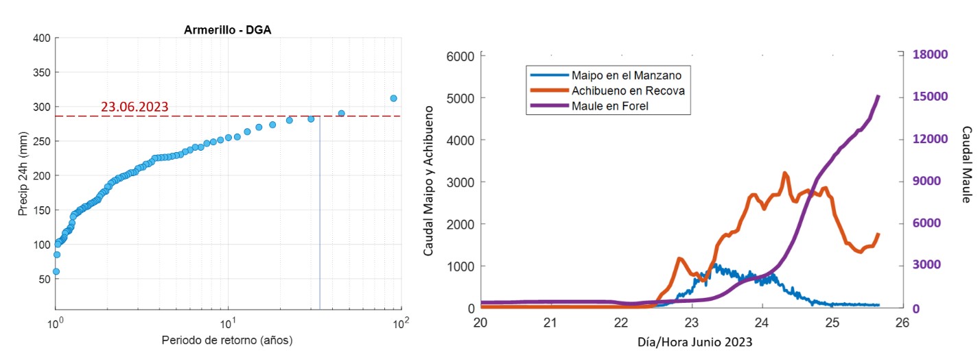 Figura 4. Panel izquierdo: Periodo de retorno en años de la precipitación máxima en 24 horas en la estación Armerillo (Maule) de la DGA-MOP. La línea roja indica el valor alcanzado en la tormenta de este análisis. El gráfico de la derecha muestra la serie horaria del caudal en tres ríos de la zona central (datos hasta las 5 PM del día 25 de junio).